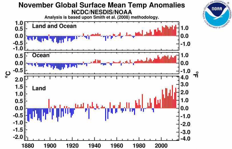 Over several decades, November global temperatures continue to increase. Image Credit: NCDC/NOAA