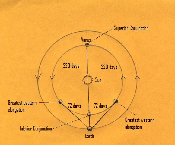 Annotated diagram of Earth's and Venus' orbits.