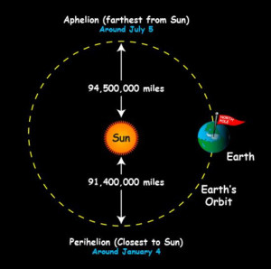Aphelion Perihelion Earth 300x298 