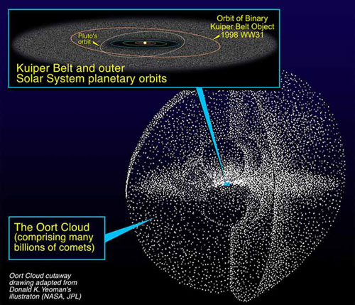 Diagram of solar system with thousands of white dots: flat Kuiper Belt and spherical Oort Cloud.