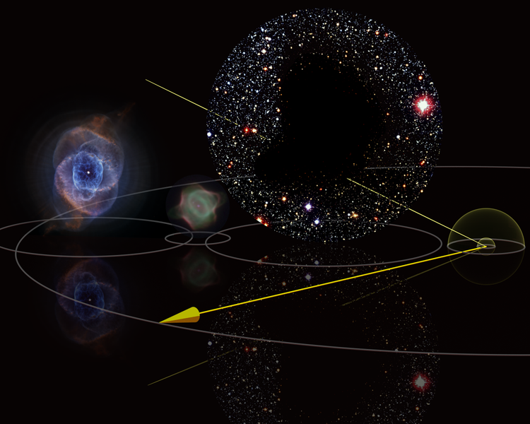 Diagram of solar system and more distance objects in space, including a nebula, with arrows and circles.