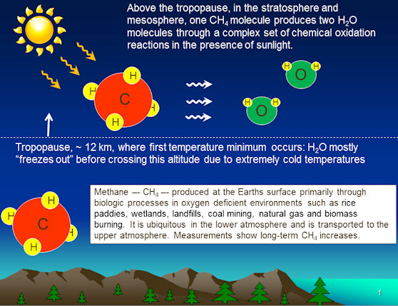 A graphic prepared by Prof. James Russell of Hampton University shows how methane, a greenhouse gas, boosts the abundance of water at the top of Earth's atmosphere. This water freezes around 