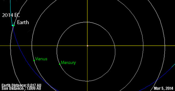 Asteroid 2014 EC will fly past Earth on Thursday, March 6, 2014 at a distance of 48,000 miles - closer than the orbit of the moon.