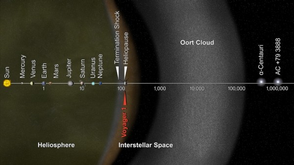 This artist's concept puts solar system distances in perspective. The scale bar is in astronomical units, with each set distance beyond 1 AU representing 10 times the previous distance. One AU is the distance from the sun to the Earth, which is about 93 million miles or 150 million kilometers.  NASA's Voyager 1, humankind's most distant spacecraft, is around 125 AU.  Image via NASA/JPL-Caltech 