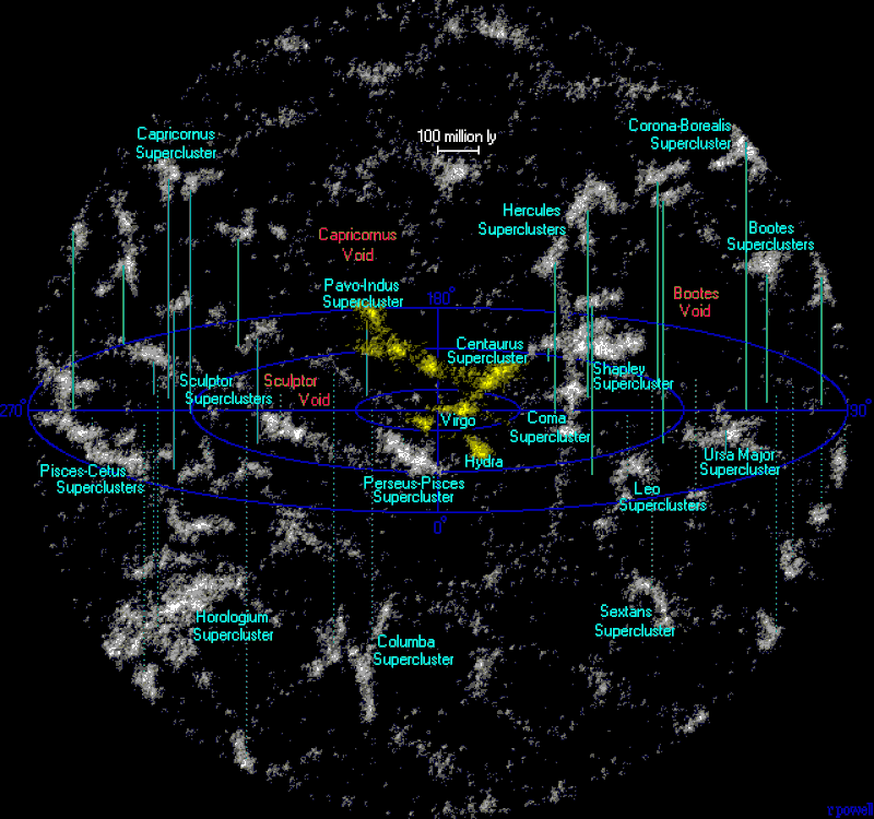 Capricornus Void, Bootes Void and Sculptor Void are marked in red. There are 18 superclusters more marked in blue.