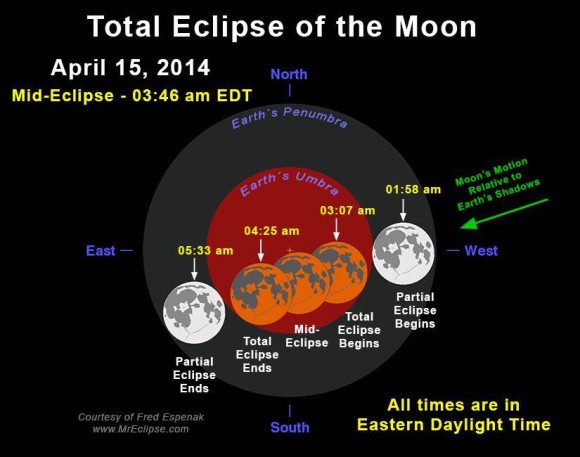 Times for the total lunar eclipse on Tuesday morning, April 15, in Eastern Daylight Time.  Chart by Fred Espenak.  Used with permission.