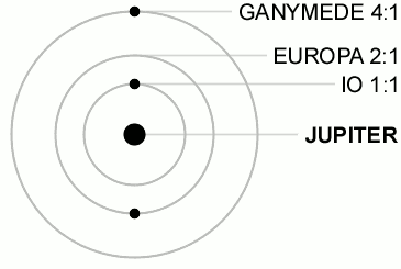 Io orbits Jupiter in approximately 1.8 days, while Europa does likewise in 3.6 days and Ganymede in 7.2 days. Callisto (not shown), the outermost moon, has an orbital period of about 16.7 days.