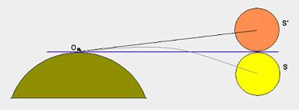 Are day and night equal at an equinox. No. Diagram shows direction of refracted sun's position as opposed to sun's true position.
