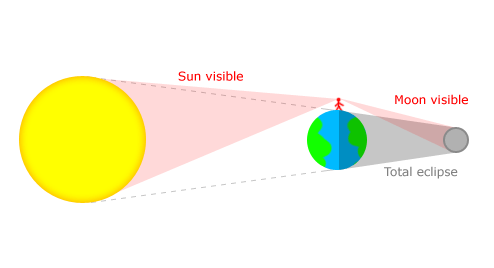Diagram with sun on left, Earth, moon on right, with lines showing path of light and shadow.