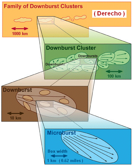 Diagrams of types of downburst winds with arrows showing direction and speed.
