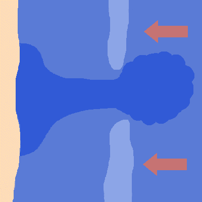 Avoid rip currents: Red arrows start moving from the top and bottom of the image to the inside, when they reach the middle space, they mix together.