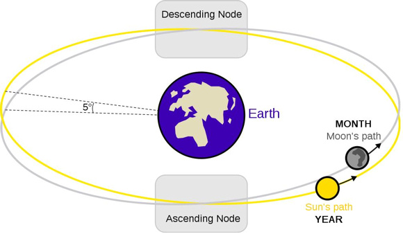 Drawing of Earth with 2 circles around representing the moon and sun.
