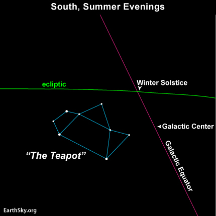 Chart showing stars and lines outlining a teapot with ecliptic line and galactic center marked.