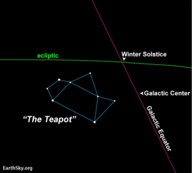 Lines for Teapot, galactic equator and ecliptic, with galactic center and winter solstice