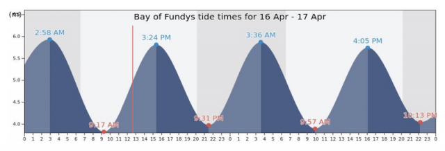Tide Chart Bay Of Fundy Nova Scotia From Tideschart Dot Com 640x218 