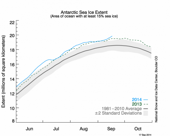 Antarctica's sea ice extent was the largest ever recorded during the satellite era in 2014. Image Credit: NOAA/NCDC