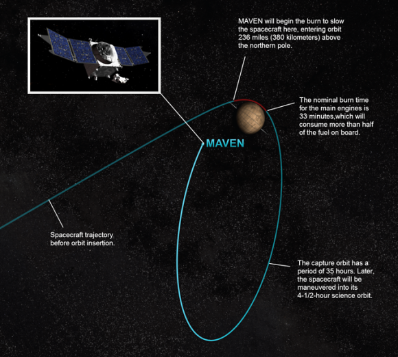 This artist concept depicts the process of orbital insertion of NASA’s Mars Atmosphere and Volatile Evolution (MAVEN) spacecraft. Image credit: NASA/GSFC