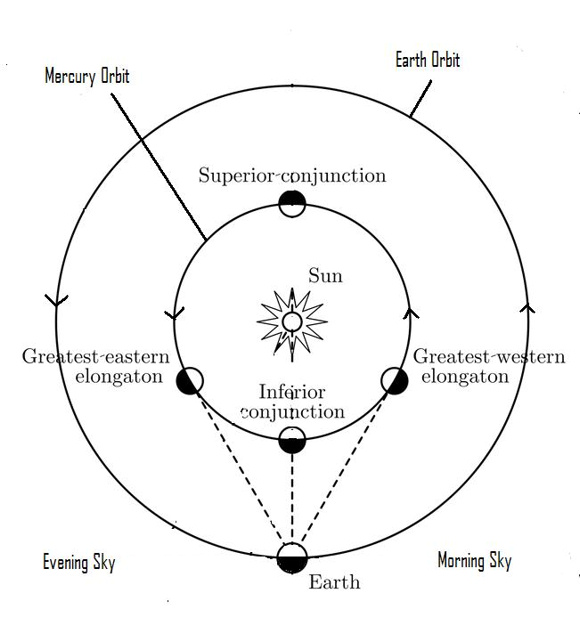 Diagram of two concentric circles depicting the orbits of Mercury and Earth around the sun and showing angles of view.