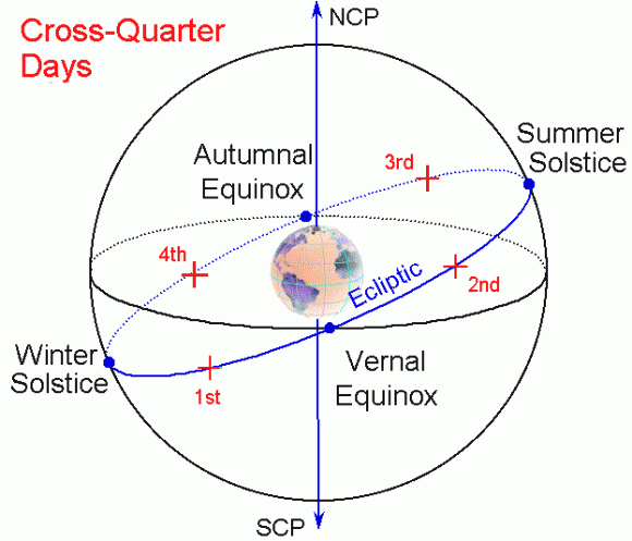 Koule kolem Země s vyznačenými rovnodennostmi, slunovraty a mezi čtvrtěmi.