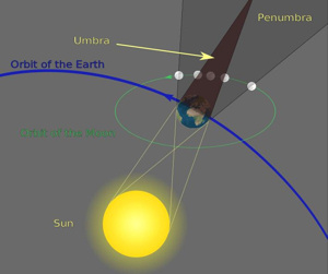 View larger A lunar eclipse happens when the Earth, sun and moon align in space, with Earth in the middle. Why aren't there eclipses at every full and new moon?