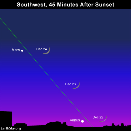 Let the waxing crescent moon guide you to Mars and Venus on December 22, December 23 and December 24. The green line depicts the ecliptic - sun's annual path in front of the constellations of the Zodiac.