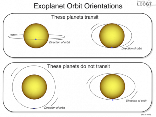 Planets that transit as viewed from Earth, and planets that don't transit as viewed from Earth.  Read more about the technique of exoplanet transits from Las Cumbres Observatory.