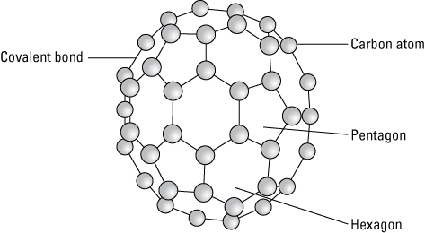 Buckyballs have a cage-like structure, resembling a soccer ball, made of 20 hexagons and 12 pentagons, with a carbon atom at each vertex of each polygon and a bond along each polygon edge.