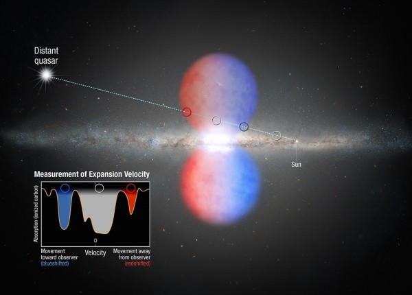 View larger. |  The mind-boggling Fermi Bubbles, discovered in 2010, extend above and below the plane of our Milky Way galaxy.  They shine in gamma rays and x-rays and thus are invisible to the human eye.  The graphic shows how the Hubble Space Telescope was used to probe the light from a distant quasar ... to analyze the Fermi Bubbles. The quasar's light passed through one of the bubbles. Imprinted on that light is information about the outflow's speed, composition, and eventually mass.  Image via HubbleSite