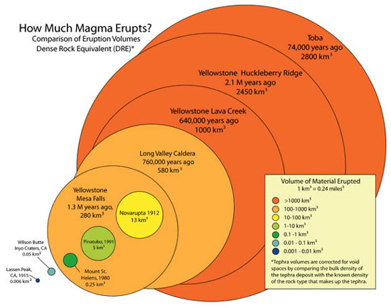 Examples of material released by supervolcanic eruptions (shown in dark orange). Image Credit: U.S. Geological Survey.