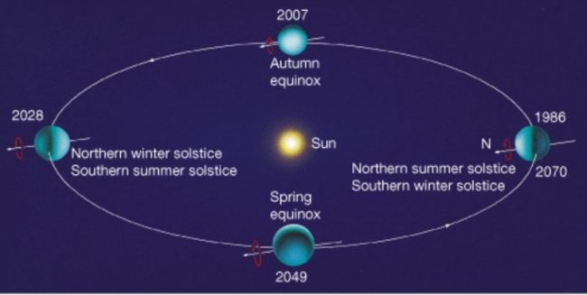 その側に惑星の軌道の図、軌道の平面を指す軸。天王星の季節。
