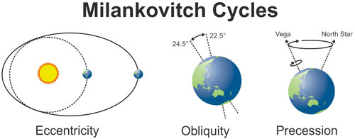 Milankovitch_Cycles