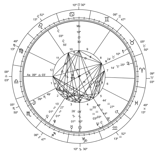Circle with zodiac signs around it and lines indicating relationships between them in middle.