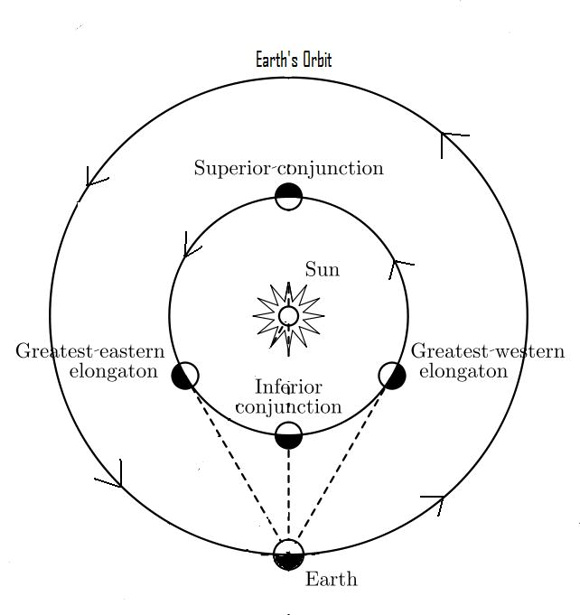 Diagram showing orbits with lines of sight to inferior planet in different positions around its orbit.
