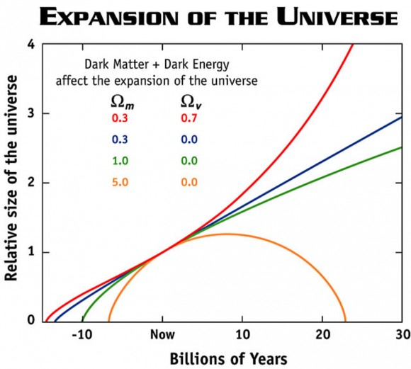 Scientists used to think that the expansion of the universe was described by the yellow, green, or blue curves. But surprise, it’s actually the red curve instead.