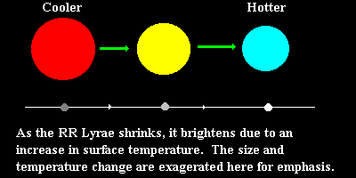 RR Lyrae variables are old, relatively low-mass, metal-poor stars. They are known to pulsate in a cycle typically less than one Earth-day long, sometimes ranging down to seven hours. 