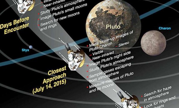 Graphic showing New Horizons’ busy schedule before and during the flyby. Credit: NASA