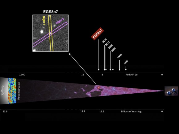 EGSY8p7 is the most distant confirmed galaxy whose spectrum obtained with the W. M. Keck Observatory places it at a redshift of 8.68 at a time when the universe was less than 600 million years old. The illustration shows the remarkable progress made in recent years in probing early cosmic history. Such studies are important in understanding how the universe evolved from an early dark period to one when galaxies began to shine. Hydrogen emission from EGSY8p7 may indicate it is the first known example of an early generation of young galaxies emitting unusually strong radiation. Image credit: Adi Zitrin, California Institute of Technology 
