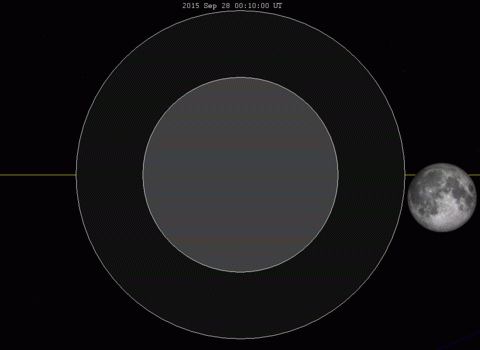 Animation of the September 28, 2015, total lunar eclipse, whereby the moon passes through the southern half of the  Earth's shadow from west to east. The horizontal yellow line depicts the ecliptic - Earth's orbital plane projected onto the dome of sky. The inner bull's-eye shadow depicts the umbra (dark shadow) and the shadow encircling the umbra  represents the penumbra (faint shadow).