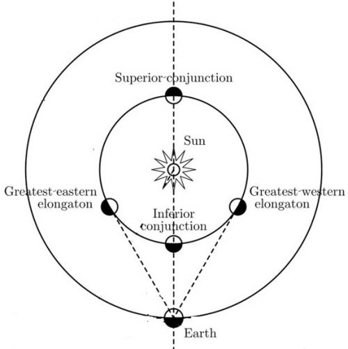 Diagram showing solar system from above with lines from Earth to Mercury in its two elongation positions.