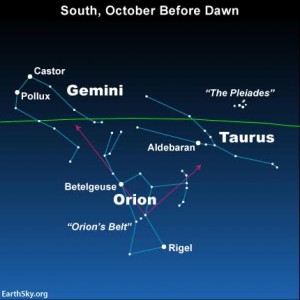 Before dawn, look for the constellation Orion in the southern sky. Star-hop from this  signpost constellation to the zodiacal constellations Taurus and Gemini. The green line represents the ecliptic- Earth's orbital plane projected onto the dome of sky.