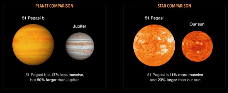 Planet orbiting sunlike star: Comparison of Jupiter to exoplanet Pegasi 51 b and Pegasi 51 to the sun.