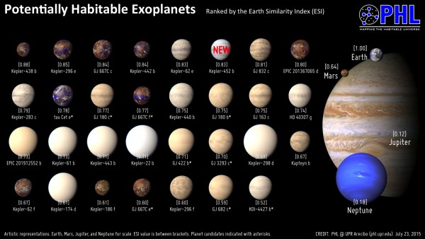 Potentially habitable exoplanets. Image posted October 14, 2015 by the Planetary Habitability Laboratory at the University of Puerto Rico at Arecibo.  Read more about these exoplanets.