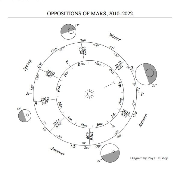 Diagram of orbits of Earth and Mars.