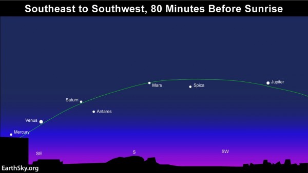 Beginning around January 20 - through mid-February - you can see five bright planets at once in the predawn sky.