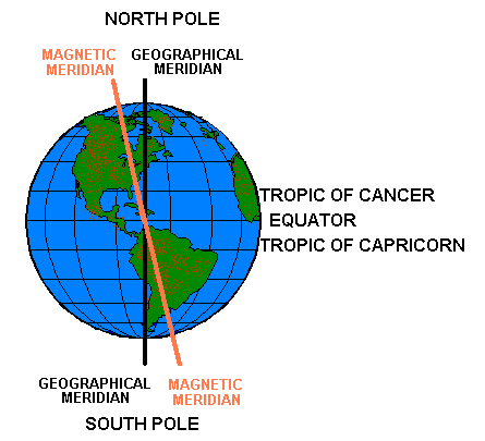 Diagram of Earth showing the magnetic north and south don't line up with geographic north and south poles.