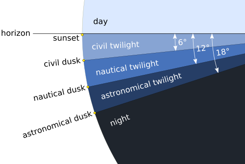 A diagram with different grades of blue, showing the sun's distance below the horizon at different levels of twilight.