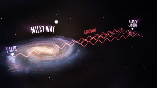 An annotated artist's impression showing radio waves travelling from the new galaxies, then passing through the Milky Way and arriving at the Parkes radio telescope on Earth (not to scale). Image credit: ICRAR