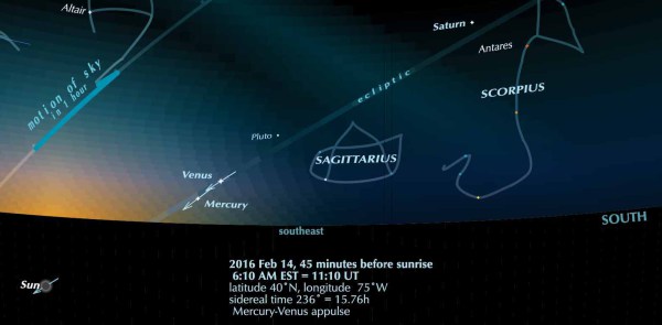 The arrows through the planets show their motion over 5 days, relative to the starry background.