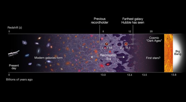 View larger. | This illustration shows a timeline of the Universe, stretching from the present day (left) back to the Big Bang, 13.8 billion years ago (right). The newly discovered galaxy GN-z11 is the most distant galaxy discovered so far, at a redshift of 11.1, which corresponds to 400 million years after the Big Bang. The previous record holder’s position is also identified. Its remote position puts GN-z11 at the beginning of the reionisation era. In this period starlight from the first galaxies started to heat and lift the fog of cold hydrogen gas filling the Universe. The previous record-holding galaxy was seen in the middle of this epoch, about 150 million years later.