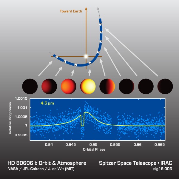 Astronomers watched an exoplanet called HD 80606b heat up and cool off during its sizzling-hot orbit around its star. Image credit: NASA/JPL-Caltech/MIT 